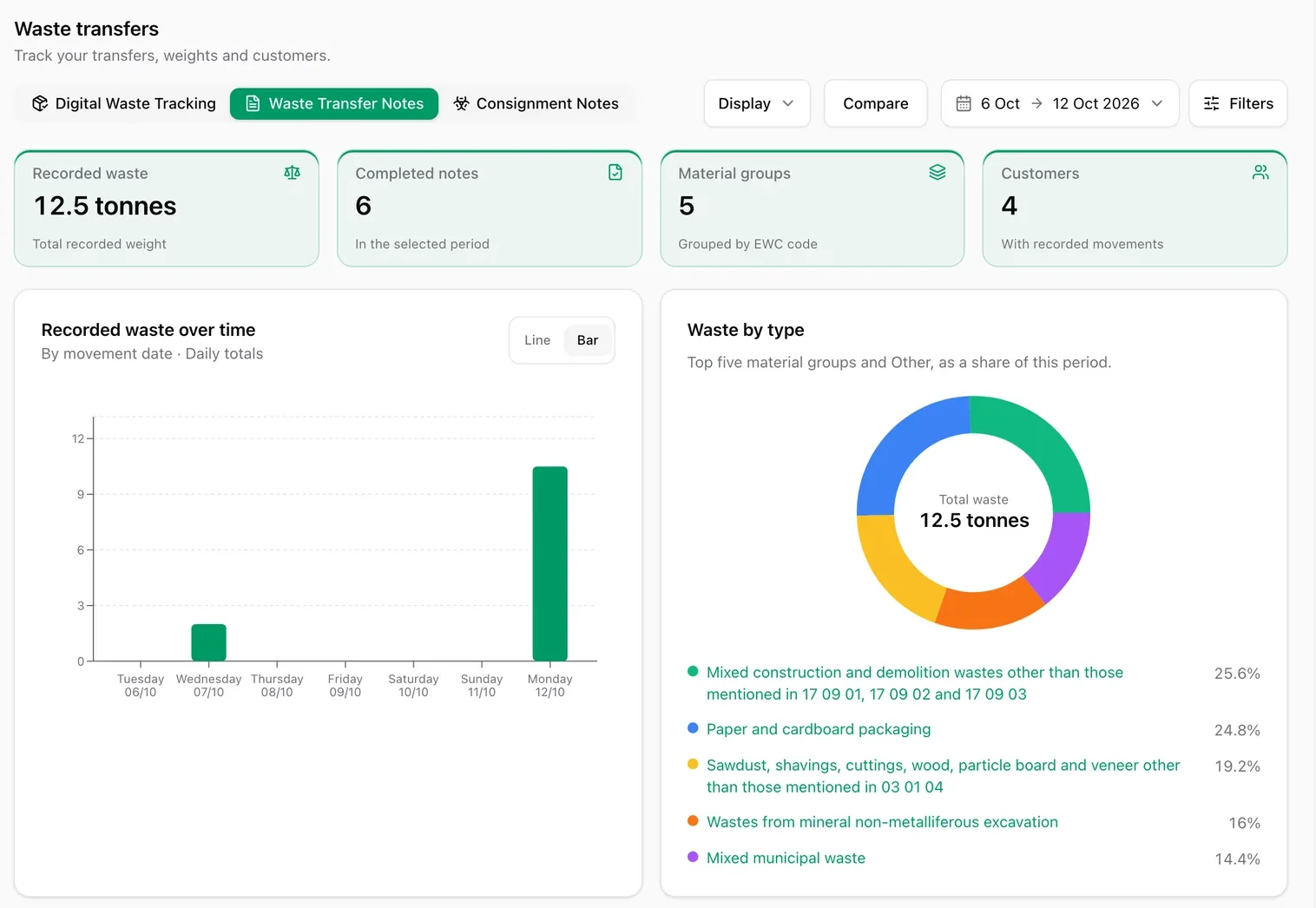 IntelliWaste waste transfers report showing recorded tonnes, completed notes, material groups and customers